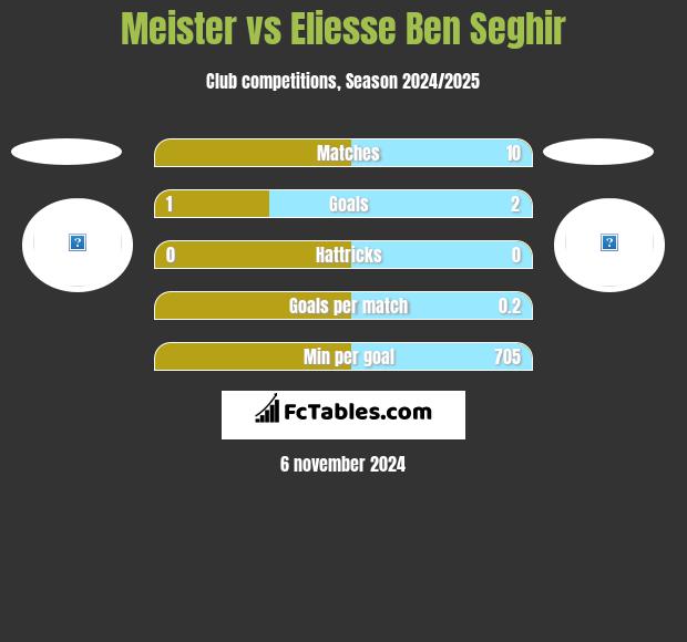 Meister vs Eliesse Ben Seghir h2h player stats