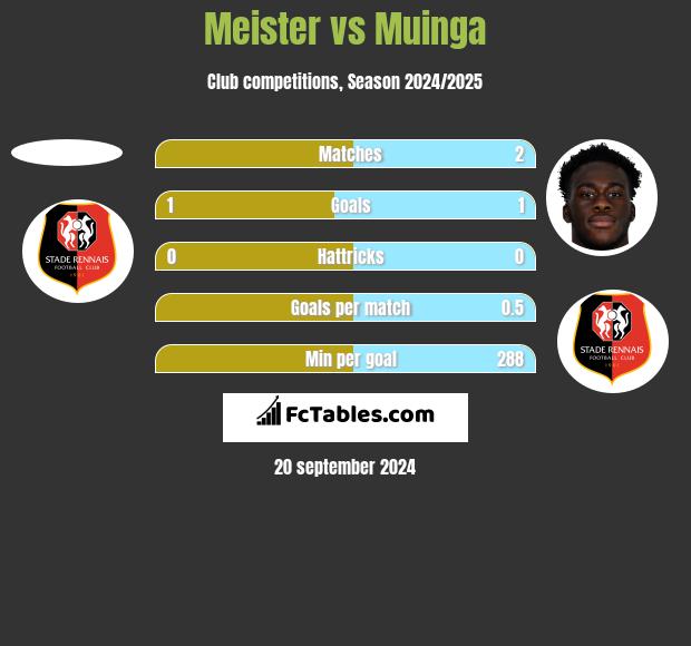 Meister vs Muinga h2h player stats