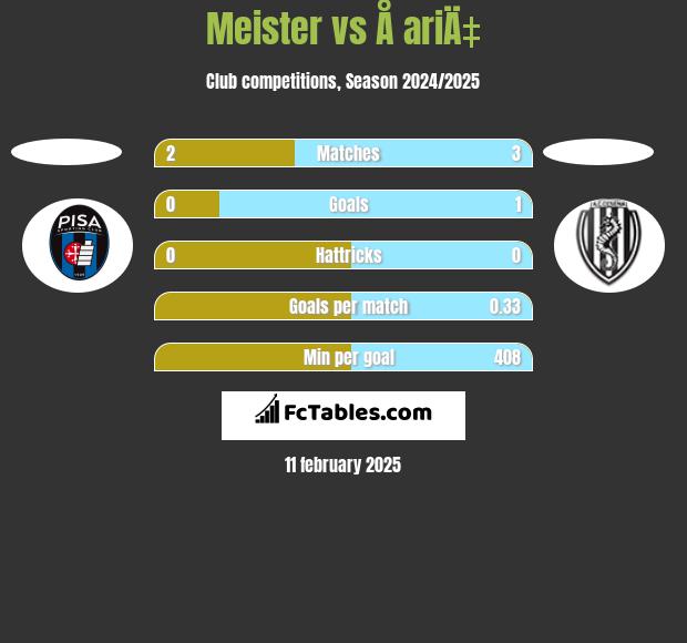 Meister vs Å ariÄ‡ h2h player stats