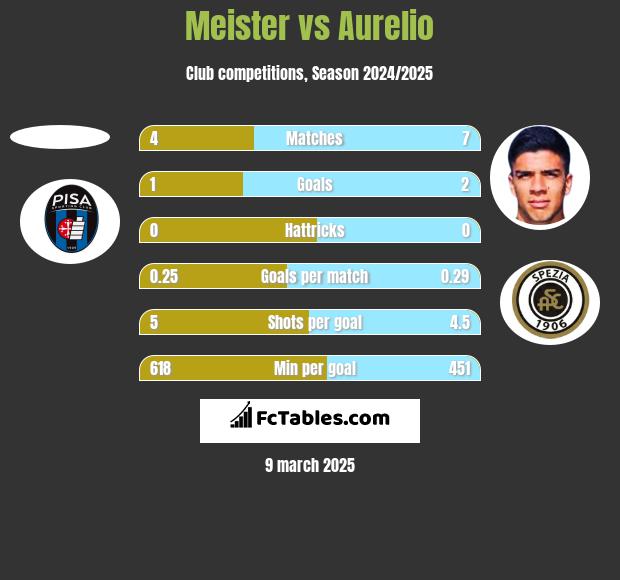 Meister vs Aurelio h2h player stats