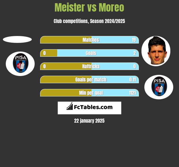 Meister vs Moreo h2h player stats