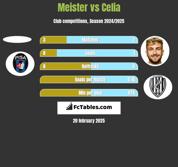 Meister vs Celia h2h player stats