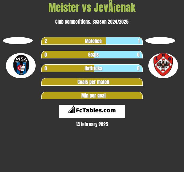 Meister vs JevÅ¡enak h2h player stats