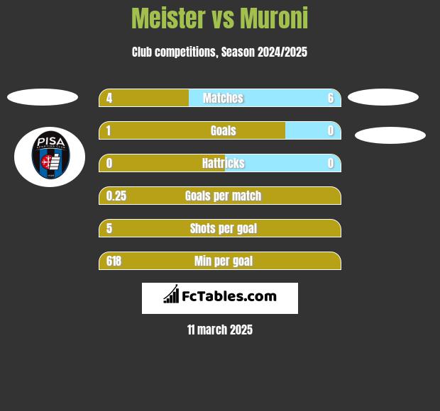 Meister vs Muroni h2h player stats