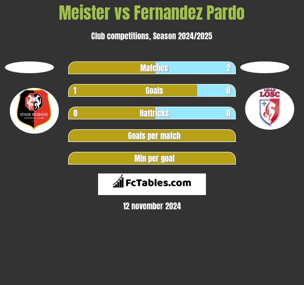 Meister vs Fernandez Pardo h2h player stats