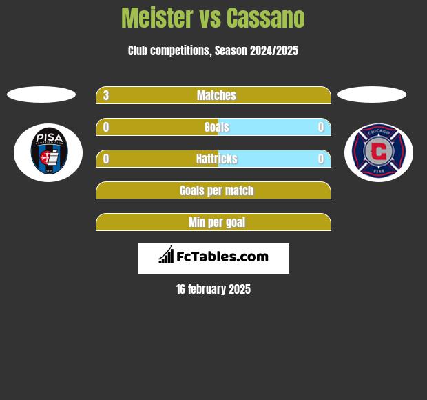 Meister vs Cassano h2h player stats