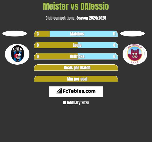 Meister vs DAlessio h2h player stats