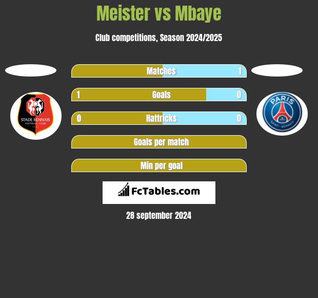 Meister vs Mbaye h2h player stats