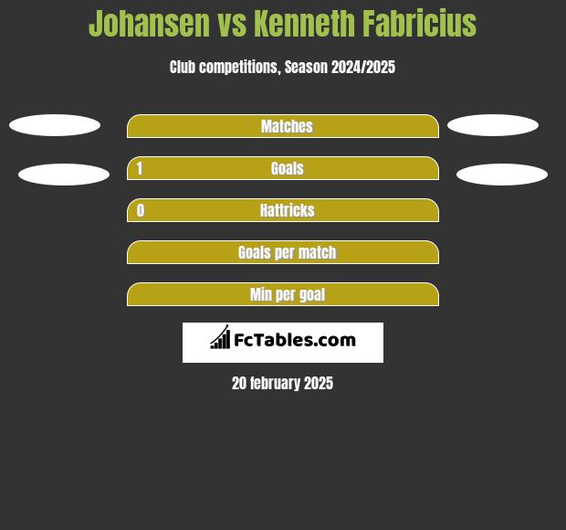 Johansen vs Kenneth Fabricius h2h player stats