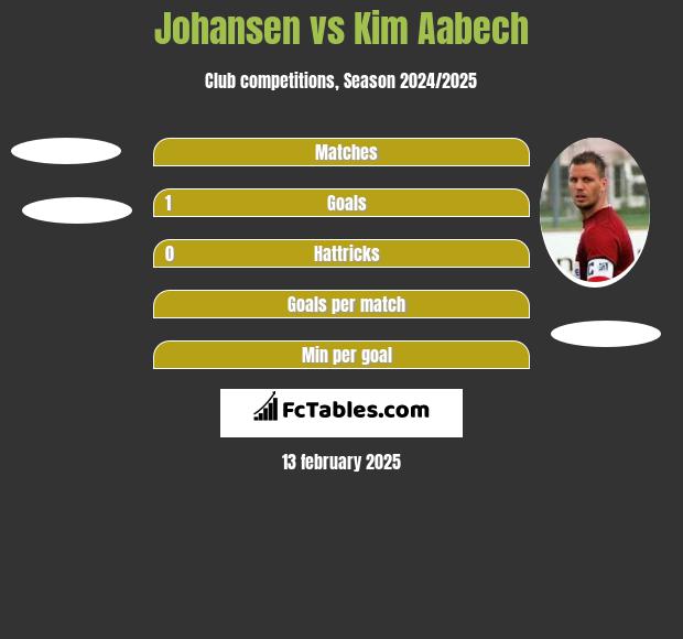 Johansen vs Kim Aabech h2h player stats