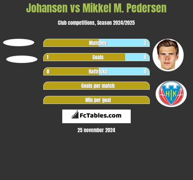 Johansen vs Mikkel M. Pedersen h2h player stats