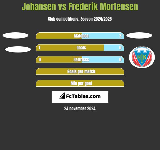 Johansen vs Frederik Mortensen h2h player stats