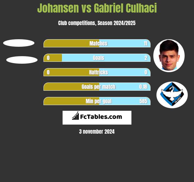 Johansen vs Gabriel Culhaci h2h player stats