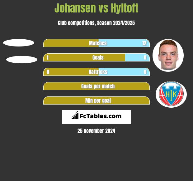 Johansen vs Hyltoft h2h player stats