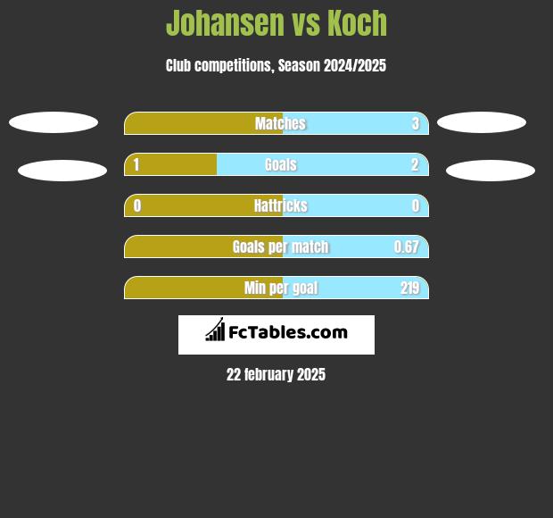 Johansen vs Koch h2h player stats