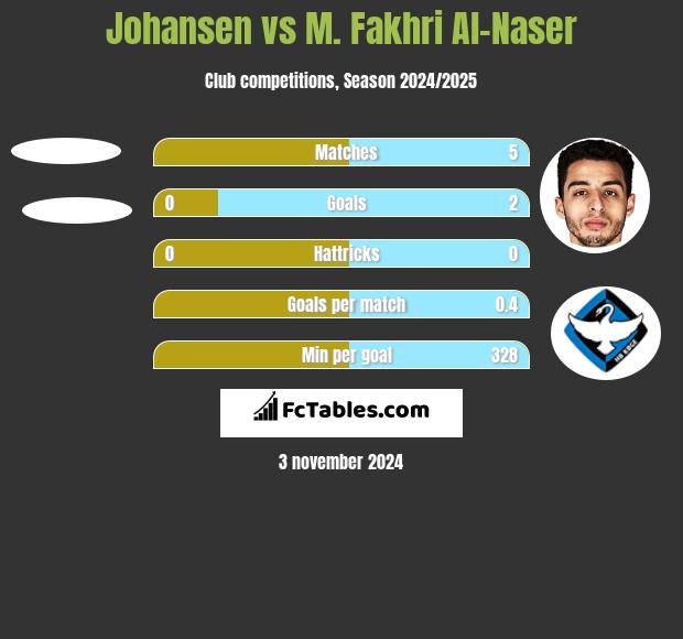 Johansen vs M. Fakhri Al-Naser h2h player stats