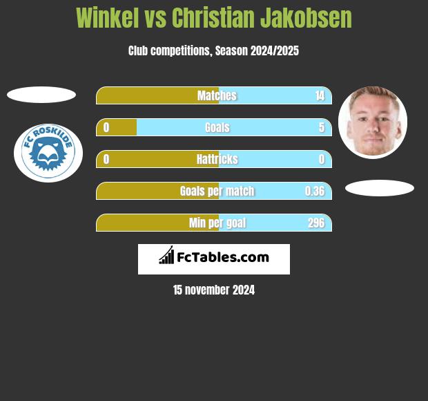 Winkel vs Christian Jakobsen h2h player stats