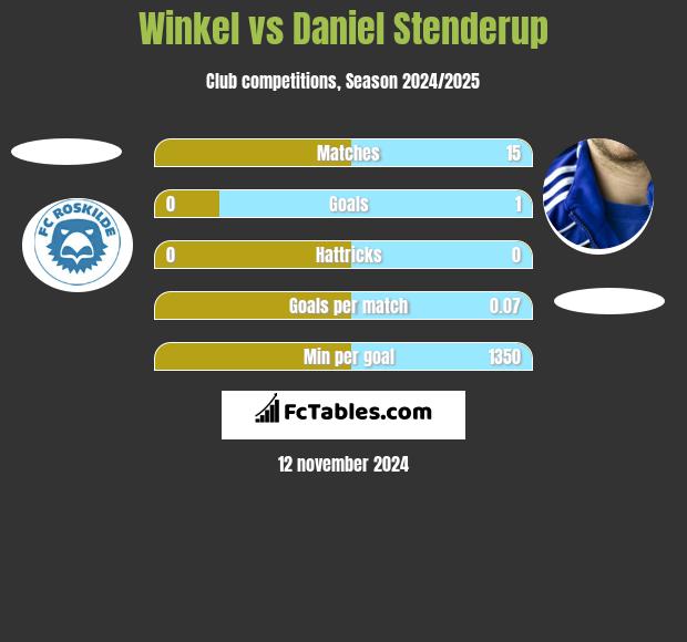 Winkel vs Daniel Stenderup h2h player stats