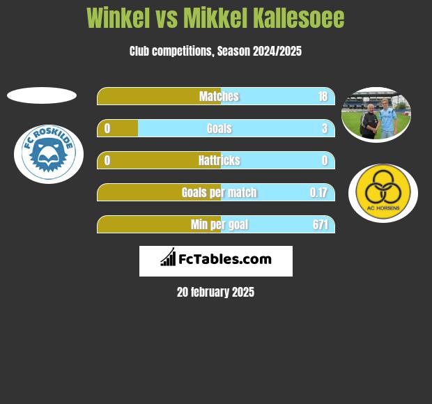 Winkel vs Mikkel Kallesoee h2h player stats