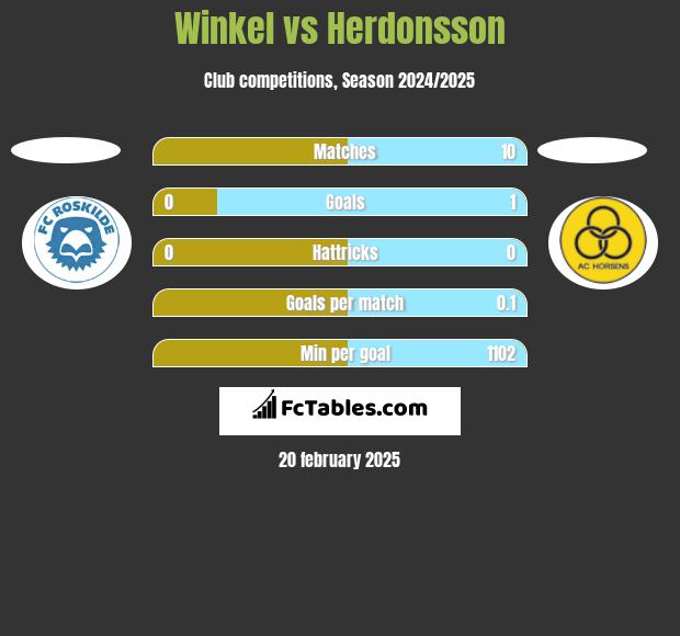 Winkel vs Herdonsson h2h player stats