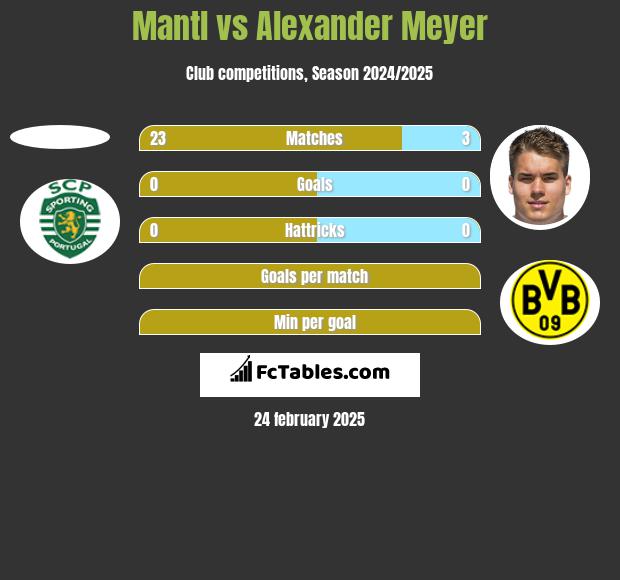 Mantl vs Alexander Meyer h2h player stats