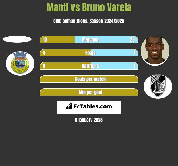 Mantl vs Bruno Varela h2h player stats