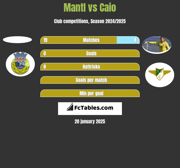 Mantl vs Caio h2h player stats