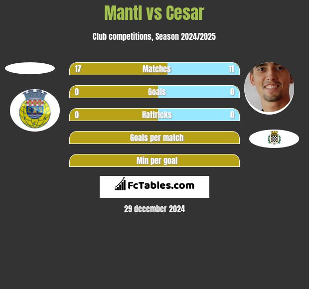 Mantl vs Cesar h2h player stats