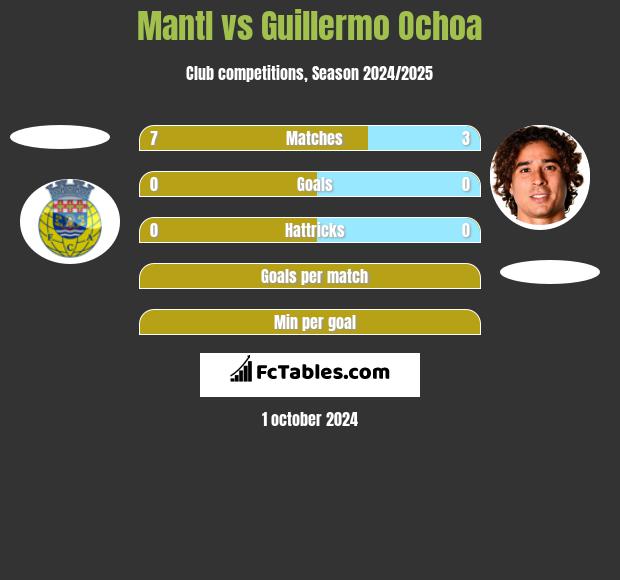 Mantl vs Guillermo Ochoa h2h player stats