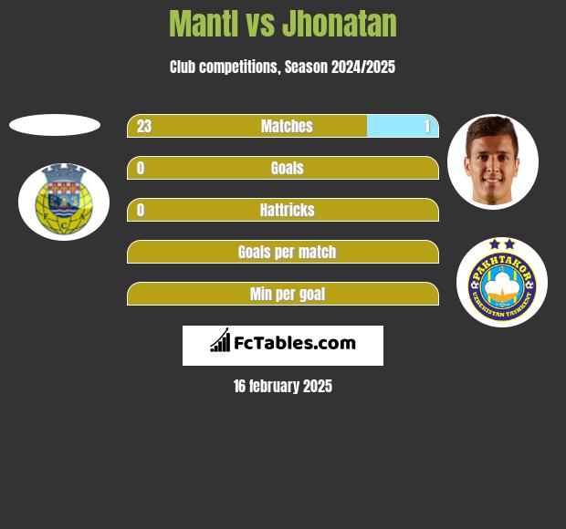 Mantl vs Jhonatan h2h player stats