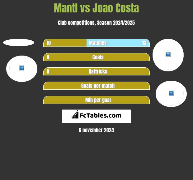 Mantl vs Joao Costa h2h player stats