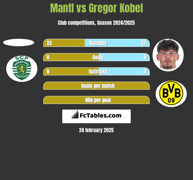 Mantl vs Gregor Kobel h2h player stats