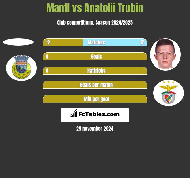 Mantl vs Anatolii Trubin h2h player stats