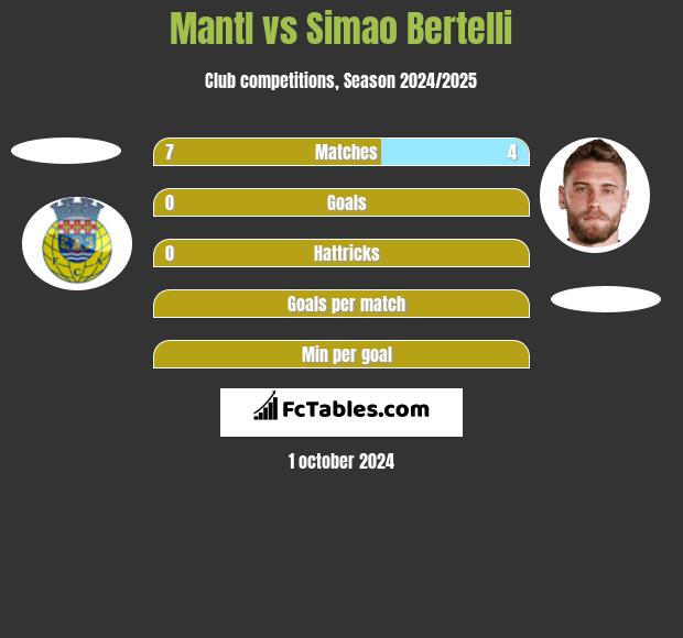 Mantl vs Simao Bertelli h2h player stats