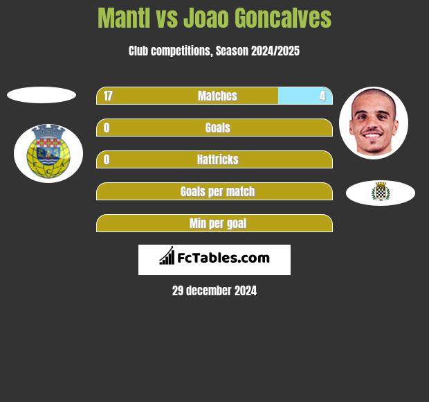 Mantl vs Joao Goncalves h2h player stats