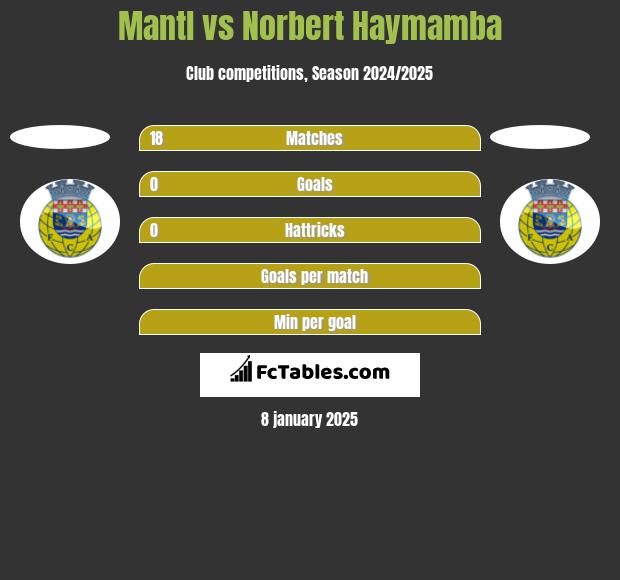 Mantl vs Norbert Haymamba h2h player stats