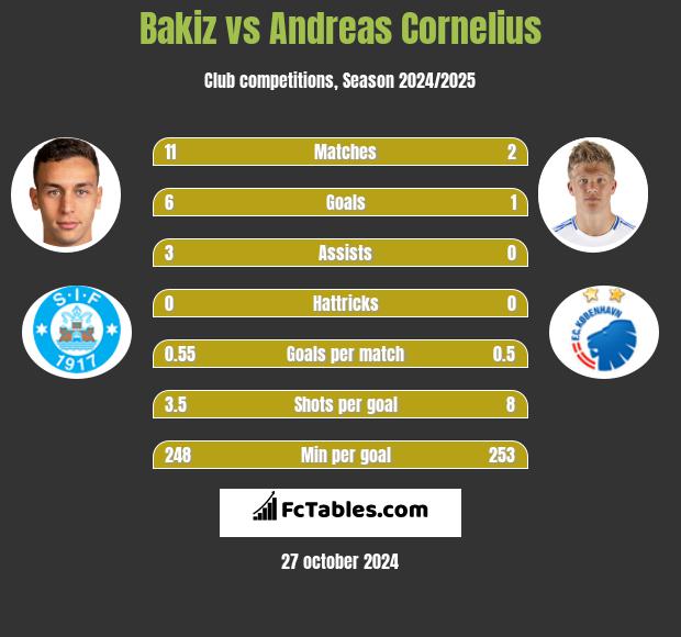 Bakiz vs Andreas Cornelius h2h player stats