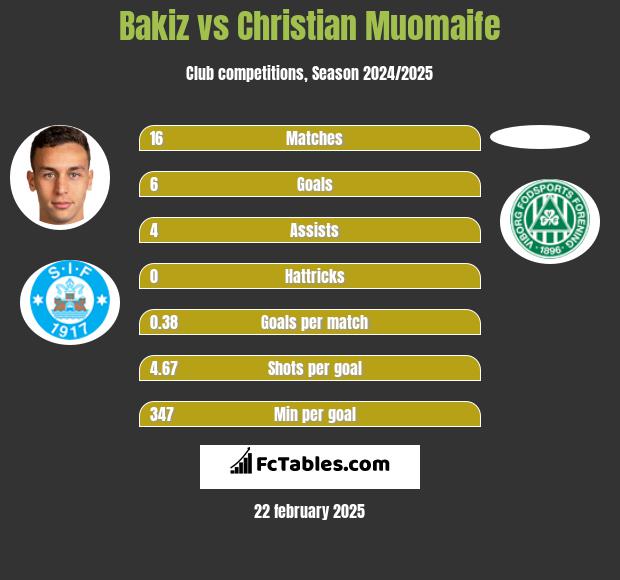 Bakiz vs Christian Muomaife h2h player stats