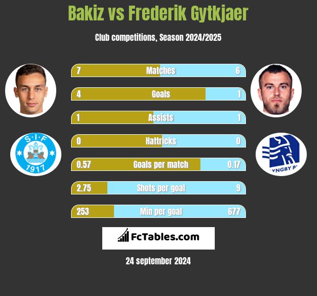 Bakiz vs Frederik Gytkjaer h2h player stats