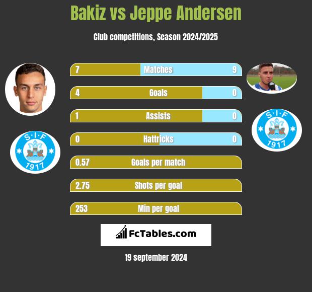 Bakiz vs Jeppe Andersen h2h player stats