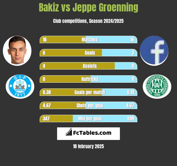 Bakiz vs Jeppe Groenning h2h player stats