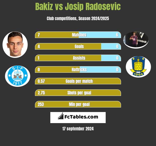 Bakiz vs Josip Radosevic h2h player stats