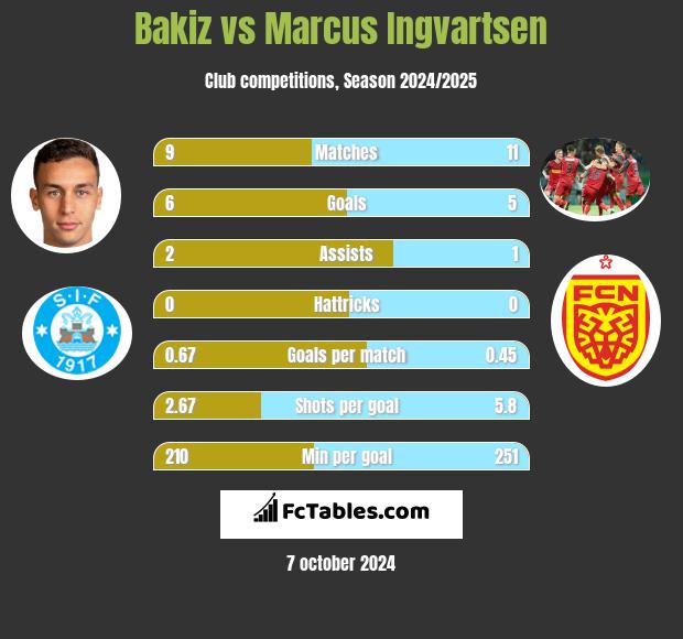 Bakiz vs Marcus Ingvartsen h2h player stats