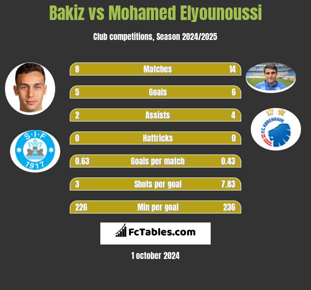 Bakiz vs Mohamed Elyounoussi h2h player stats