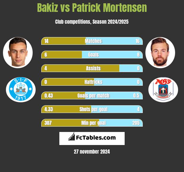 Bakiz vs Patrick Mortensen h2h player stats