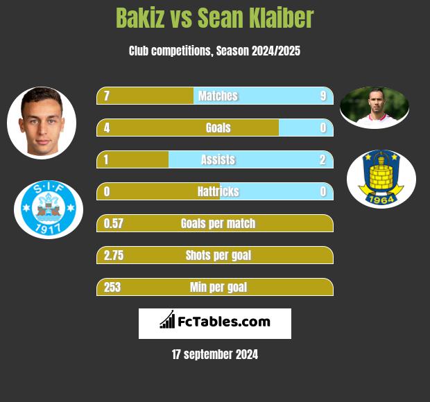 Bakiz vs Sean Klaiber h2h player stats