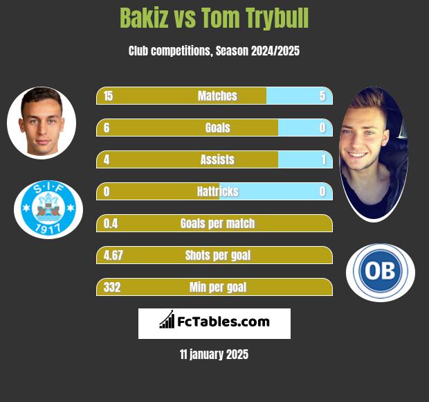 Bakiz vs Tom Trybull h2h player stats