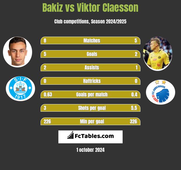 Bakiz vs Viktor Claesson h2h player stats