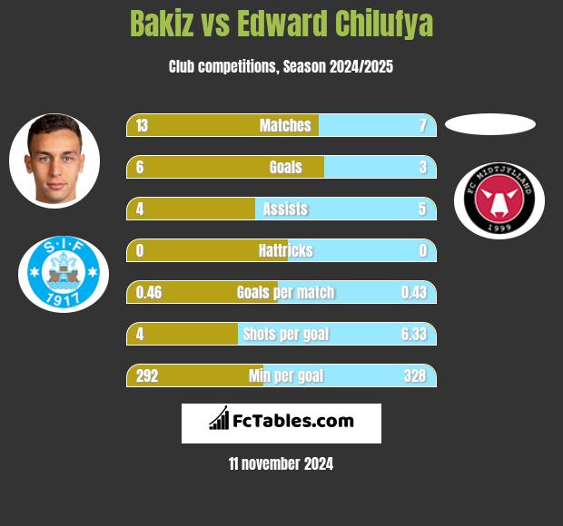 Bakiz vs Edward Chilufya h2h player stats