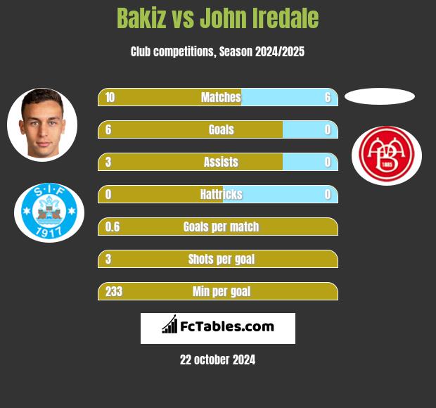 Bakiz vs John Iredale h2h player stats